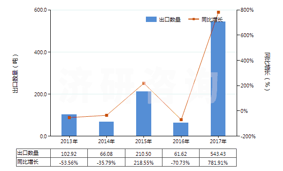 2013-2017年中國其他植物鞣料浸膏(HS32019010)出口量及增速統(tǒng)計(jì) 2013-2017年中國其他植物鞣料浸膏(HS32019010)出口量及增速統(tǒng)計(jì)